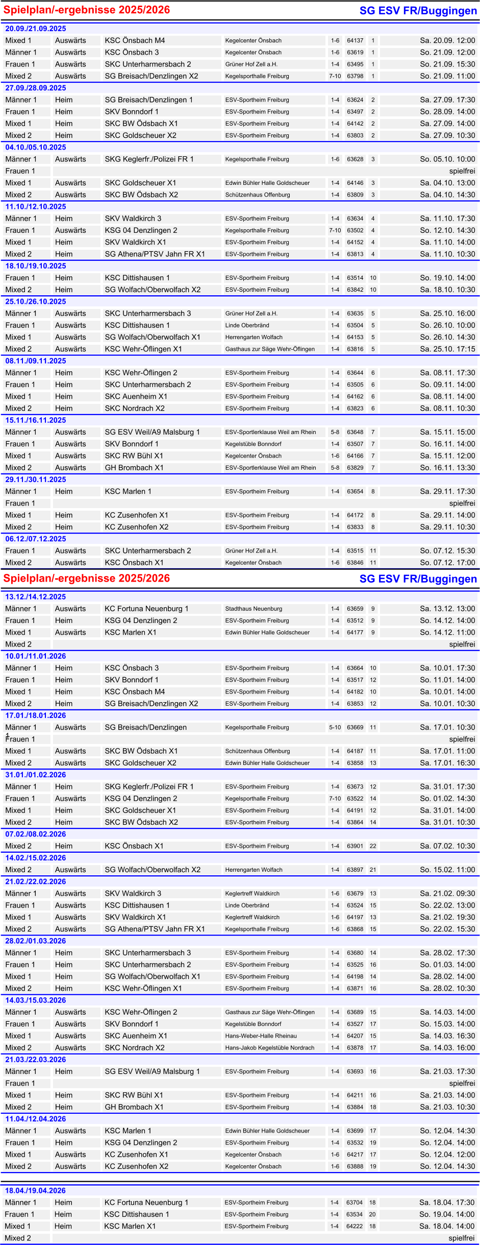 Spielplan/-ergebnisse 2025/2026 SG ESV FR/Buggingen 20.09./21.09.2025 Mixed 1 Auswärts KSC Önsbach M4 Kegelcenter Önsbach 1-6641371 Sa. 20.09. 12:00 Männer 1 Auswärts KSC Önsbach 3 Kegelcenter Önsbach 1-6636191 So. 21.09. 12:00 Frauen 1 Auswärts SKC Unterharmersbach 2 Grüner Hof Zell a.H. 1-4634951 So. 21.09. 15:30 Mixed 2 Auswärts SG Breisach/Denzlingen X2 Kegelsporthalle Freiburg 7-10637981 So. 21.09. 11:00 27.09./28.09.2025 Männer 1 Heim SG Breisach/Denzlingen 1 ESV-Sportheim Freiburg 1-4636242 Sa. 27.09. 17:30 Frauen 1 Heim SKV Bonndorf 1 ESV-Sportheim Freiburg 1-4634972 So. 28.09. 14:00 Mixed 1 Heim SKC BW Ödsbach X1 ESV-Sportheim Freiburg 1-4641422 Sa. 27.09. 14:00 Mixed 2 Heim SKC Goldscheuer X2 ESV-Sportheim Freiburg 1-4638032 Sa. 27.09. 10:30 04.10./05.10.2025 Männer 1 Auswärts SKG Keglerfr./Polizei FR 1 Kegelsporthalle Freiburg 1-6636283 So. 05.10. 10:00 Frauen 1 spielfrei Mixed 1 Auswärts SKC Goldscheuer X1 Edwin Bühler Halle Goldscheuer1-4641463 Sa. 04.10. 13:00 Mixed 2 Auswärts SKC BW Ödsbach X2 Schützenhaus Offenburg 1-4638093 Sa. 04.10. 14:30 11.10./12.10.2025 Männer 1 Heim SKV Waldkirch 3 ESV-Sportheim Freiburg 1-4636344 Sa. 11.10. 17:30 Frauen 1 Auswärts KSG 04 Denzlingen 2 Kegelsporthalle Freiburg 7-10635024 So. 12.10. 14:30 Mixed 1 Heim SKV Waldkirch X1 ESV-Sportheim Freiburg 1-4641524 Sa. 11.10. 14:00 Mixed 2 Heim SG Athena/PTSV Jahn FR X1 ESV-Sportheim Freiburg 1-4638134 Sa. 11.10. 10:30 18.10./19.10.2025 Frauen 1 Heim KSC Dittishausen 1 ESV-Sportheim Freiburg 1-46351410 So. 19.10. 14:00 Mixed 2 Heim SG Wolfach/Oberwolfach X2 ESV-Sportheim Freiburg 1-46384210 Sa. 18.10. 10:30 25.10./26.10.2025 Männer 1 Auswärts SKC Unterharmersbach 3 Grüner Hof Zell a.H. 1-4636355 Sa. 25.10. 16:00 Frauen 1 Auswärts KSC Dittishausen 1 Linde Oberbränd 1-4635045 So. 26.10. 10:00 Mixed 1 Auswärts SG Wolfach/Oberwolfach X1 Herrengarten Wolfach 1-4641535 So. 26.10. 14:30 Mixed 2 Auswärts KSC Wehr-Öflingen X1 Gasthaus zur Säge Wehr-Öflingen1-4638165 Sa. 25.10. 17:15 08.11./09.11.2025 Männer 1 Heim KSC Wehr-Öflingen 2 ESV-Sportheim Freiburg 1-4636446 Sa. 08.11. 17:30 Frauen 1 Heim SKC Unterharmersbach 2 ESV-Sportheim Freiburg 1-4635056 So. 09.11. 14:00 Mixed 1 Heim SKC Auenheim X1 ESV-Sportheim Freiburg 1-4641626 Sa. 08.11. 14:00 Mixed 2 Heim SKC Nordrach X2 ESV-Sportheim Freiburg 1-4638236 Sa. 08.11. 10:30 15.11./16.11.2025 Männer 1 Auswärts SG ESV Weil/A9 Malsburg 1 ESV-Sportlerklause Weil am Rhein5-8636487 Sa. 15.11. 15:00 Frauen 1 Auswärts SKV Bonndorf 1 Kegelstüble Bonndorf 1-4635077 So. 16.11. 14:00 Mixed 1 Auswärts SKC RW Bühl X1 Kegelcenter Önsbach 1-6641667 Sa. 15.11. 12:00 Mixed 2 Auswärts GH Brombach X1 ESV-Sportlerklause Weil am Rhein5-8638297 So. 16.11. 13:30 29.11./30.11.2025 Männer 1 Heim KSC Marlen 1 ESV-Sportheim Freiburg 1-4636548 Sa. 29.11. 17:30 Frauen 1 spielfrei Mixed 1 Heim KC Zusenhofen X1 ESV-Sportheim Freiburg 1-4641728 Sa. 29.11. 14:00 Mixed 2 Heim KC Zusenhofen X2 ESV-Sportheim Freiburg 1-4638338 Sa. 29.11. 10:30 06.12./07.12.2025 Frauen 1 Auswärts SKC Unterharmersbach 2 Grüner Hof Zell a.H. 1-46351511 So. 07.12. 15:30 Mixed 2 Auswärts KSC Önsbach X1 Kegelcenter Önsbach 1-66384611 So. 07.12. 17:00  Spielplan/-ergebnisse 2025/2026 SG ESV FR/Buggingen 13.12./14.12.2025 Männer 1 Auswärts KC Fortuna Neuenburg 1 Stadthaus Neuenburg 1-4636599 Sa. 13.12. 13:00 Frauen 1 Heim KSG 04 Denzlingen 2 ESV-Sportheim Freiburg 1-4635129 So. 14.12. 14:00 Mixed 1 Auswärts KSC Marlen X1 Edwin Bühler Halle Goldscheuer1-4641779 So. 14.12. 11:00 Mixed 2 spielfrei 10.01./11.01.2026 Männer 1 Heim KSC Önsbach 3 ESV-Sportheim Freiburg 1-46366410 Sa. 10.01. 17:30 Frauen 1 Heim SKV Bonndorf 1 ESV-Sportheim Freiburg 1-46351712 So. 11.01. 14:00 Mixed 1 Heim KSC Önsbach M4 ESV-Sportheim Freiburg 1-46418210 Sa. 10.01. 14:00 Mixed 2 Heim SG Breisach/Denzlingen X2 ESV-Sportheim Freiburg 1-46385312 Sa. 10.01. 10:30 17.01./18.01.2026 Männer 1 Auswärts SG Breisach/Denzlingen 1 Kegelsporthalle Freiburg 5-106366911 Sa. 17.01. 10:30 Frauen 1 spielfrei Mixed 1 Auswärts SKC BW Ödsbach X1 Schützenhaus Offenburg 1-46418711 Sa. 17.01. 11:00 Mixed 2 Auswärts SKC Goldscheuer X2 Edwin Bühler Halle Goldscheuer1-46385813 Sa. 17.01. 16:30 31.01./01.02.2026 Männer 1 Heim SKG Keglerfr./Polizei FR 1 ESV-Sportheim Freiburg 1-46367312 Sa. 31.01. 17:30 Frauen 1 Auswärts KSG 04 Denzlingen 2 Kegelsporthalle Freiburg 7-106352214 So. 01.02. 14:30 Mixed 1 Heim SKC Goldscheuer X1 ESV-Sportheim Freiburg 1-46419112 Sa. 31.01. 14:00 Mixed 2 Heim SKC BW Ödsbach X2 ESV-Sportheim Freiburg 1-46386414 Sa. 31.01. 10:30 07.02./08.02.2026 Mixed 2 Heim KSC Önsbach X1 ESV-Sportheim Freiburg 1-46390122 Sa. 07.02. 10:30 14.02./15.02.2026 Mixed 2 Auswärts SG Wolfach/Oberwolfach X2 Herrengarten Wolfach 1-46389721 So. 15.02. 11:00 21.02./22.02.2026 Männer 1 Auswärts SKV Waldkirch 3 Keglertreff Waldkirch 1-66367913 Sa. 21.02. 09:30 Frauen 1 Auswärts KSC Dittishausen 1 Linde Oberbränd 1-46352415 So. 22.02. 13:00 Mixed 1 Auswärts SKV Waldkirch X1 Keglertreff Waldkirch 1-66419713 Sa. 21.02. 19:30 Mixed 2 Auswärts SG Athena/PTSV Jahn FR X1 Kegelsporthalle Freiburg 1-66386815 So. 22.02. 15:30 28.02./01.03.2026 Männer 1 Heim SKC Unterharmersbach 3 ESV-Sportheim Freiburg 1-46368014 Sa. 28.02. 17:30 Frauen 1 Heim SKC Unterharmersbach 2 ESV-Sportheim Freiburg 1-46352516 So. 01.03. 14:00 Mixed 1 Heim SG Wolfach/Oberwolfach X1 ESV-Sportheim Freiburg 1-46419814 Sa. 28.02. 14:00 Mixed 2 Heim KSC Wehr-Öflingen X1 ESV-Sportheim Freiburg 1-46387116 Sa. 28.02. 10:30 14.03./15.03.2026 Männer 1 Auswärts KSC Wehr-Öflingen 2 Gasthaus zur Säge Wehr-Öflingen1-46368915 Sa. 14.03. 14:00 Frauen 1 Auswärts SKV Bonndorf 1 Kegelstüble Bonndorf 1-46352717 So. 15.03. 14:00 Mixed 1 Auswärts SKC Auenheim X1 Hans-Weber-Halle Rheinau 1-46420715 Sa. 14.03. 16:30 Mixed 2 Auswärts SKC Nordrach X2 Hans-Jakob Kegelstüble Nordrach1-46387817 Sa. 14.03. 16:00 21.03./22.03.2026 Männer 1 Heim SG ESV Weil/A9 Malsburg 1 ESV-Sportheim Freiburg 1-46369316 Sa. 21.03. 17:30 Frauen 1 spielfrei Mixed 1 Heim SKC RW Bühl X1 ESV-Sportheim Freiburg 1-46421116 Sa. 21.03. 14:00 Mixed 2 Heim GH Brombach X1 ESV-Sportheim Freiburg 1-46388418 Sa. 21.03. 10:30 11.04./12.04.2026 Männer 1 Auswärts KSC Marlen 1 Edwin Bühler Halle Goldscheuer1-46369917 So. 12.04. 14:30 Frauen 1 Heim KSG 04 Denzlingen 2 ESV-Sportheim Freiburg 1-46353219 So. 12.04. 14:00 Mixed 1 Auswärts KC Zusenhofen X1 Kegelcenter Önsbach 1-66421717 So. 12.04. 12:00 Mixed 2 Auswärts KC Zusenhofen X2 Kegelcenter Önsbach 1-66388819 So. 12.04. 14:30 18.04./19.04.2026 Männer 1 Heim KC Fortuna Neuenburg 1 ESV-Sportheim Freiburg 1-46370418 Sa. 18.04. 17:30 Frauen 1 Heim KSC Dittishausen 1 ESV-Sportheim Freiburg 1-46353420 So. 19.04. 14:00 Mixed 1 Heim KSC Marlen X1 ESV-Sportheim Freiburg 1-46422218 Sa. 18.04. 14:00 Mixed 2 spielfrei